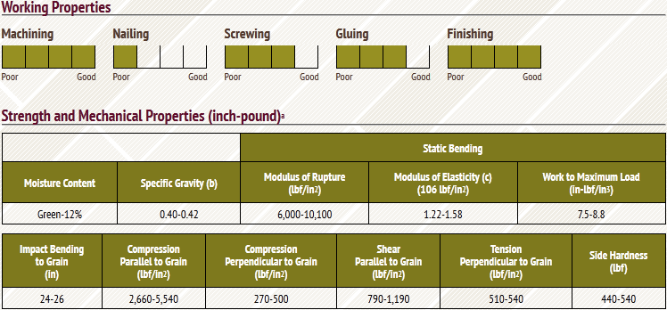 Poplar Lumber Properties