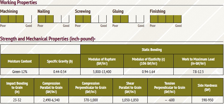 Soft Maple Lumber Properties